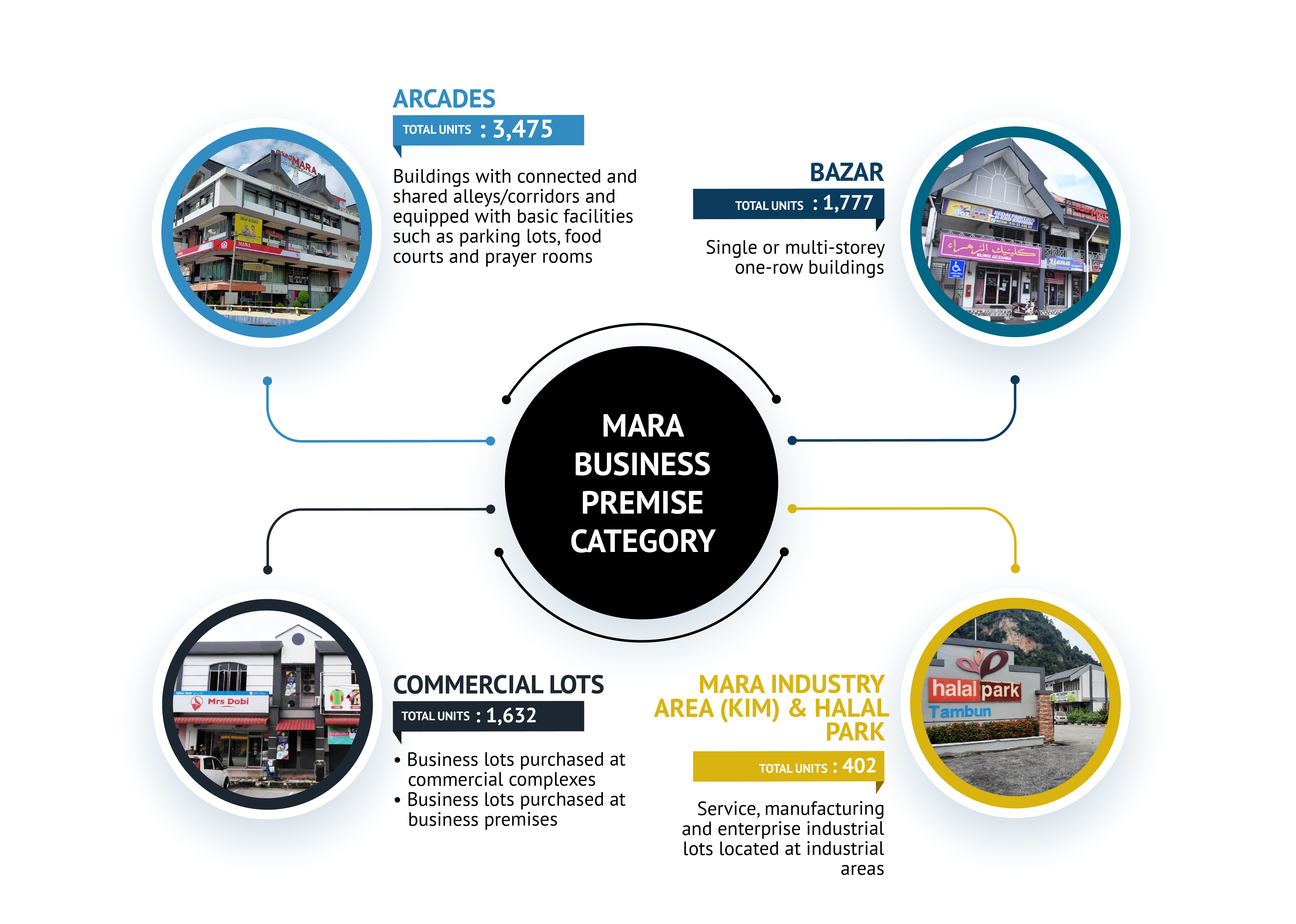 MARA Business Premise Category-01