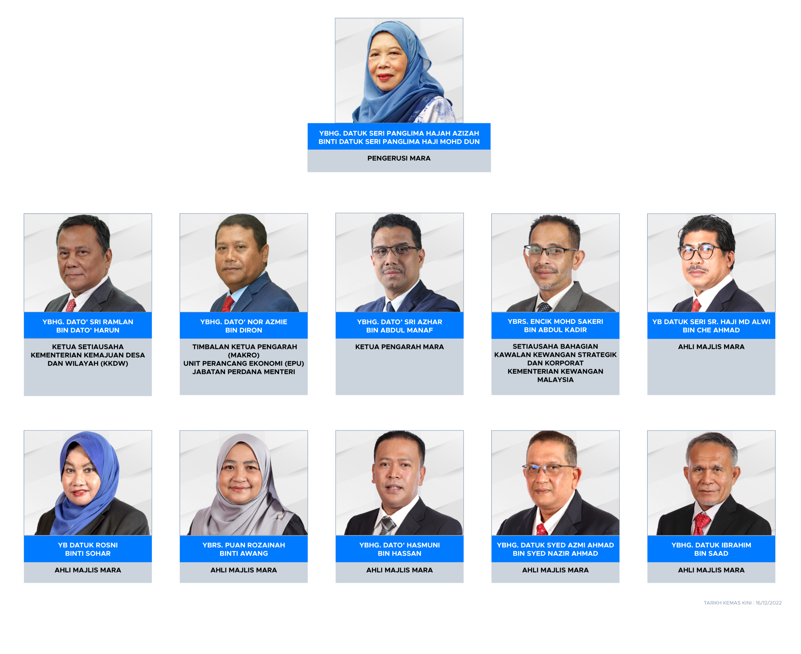 Ahli Majlis 13 Dis 2022