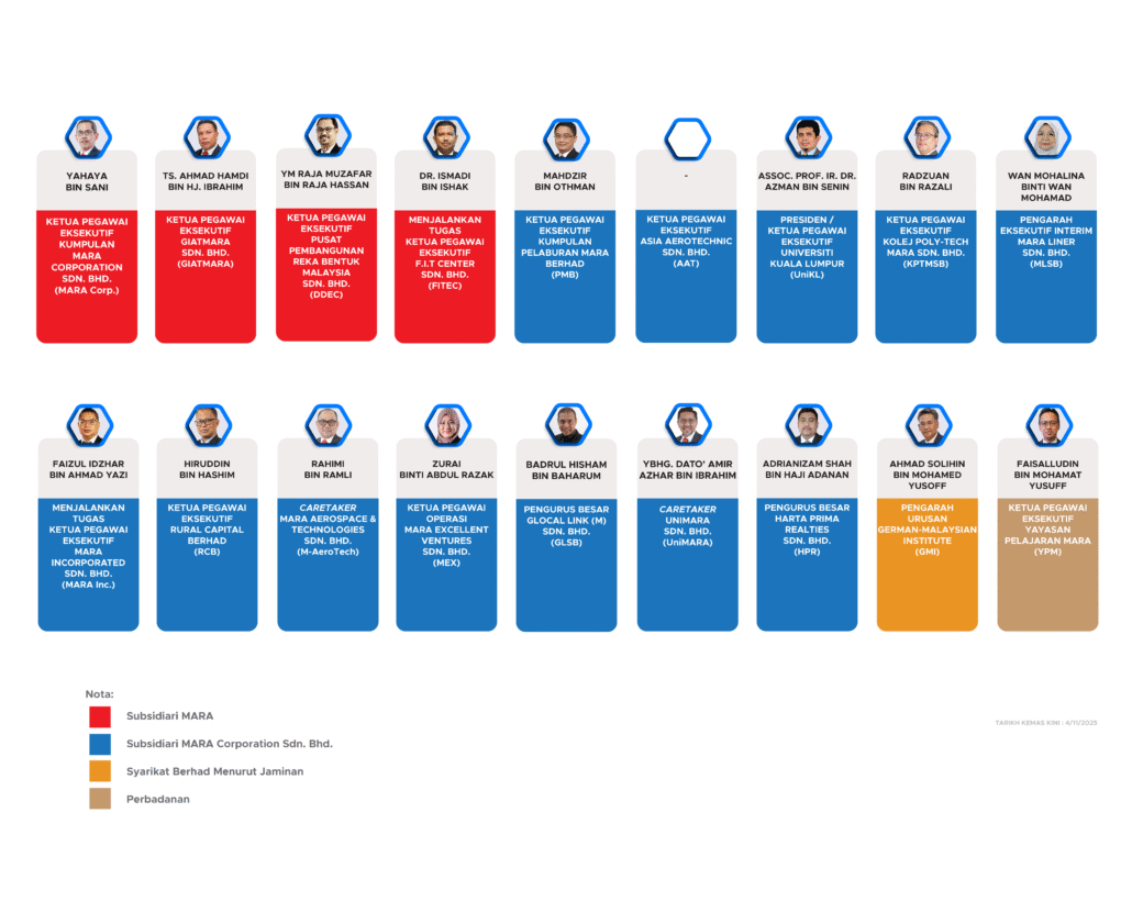 CARTA PENGURUSAN SUBSIDIARI
