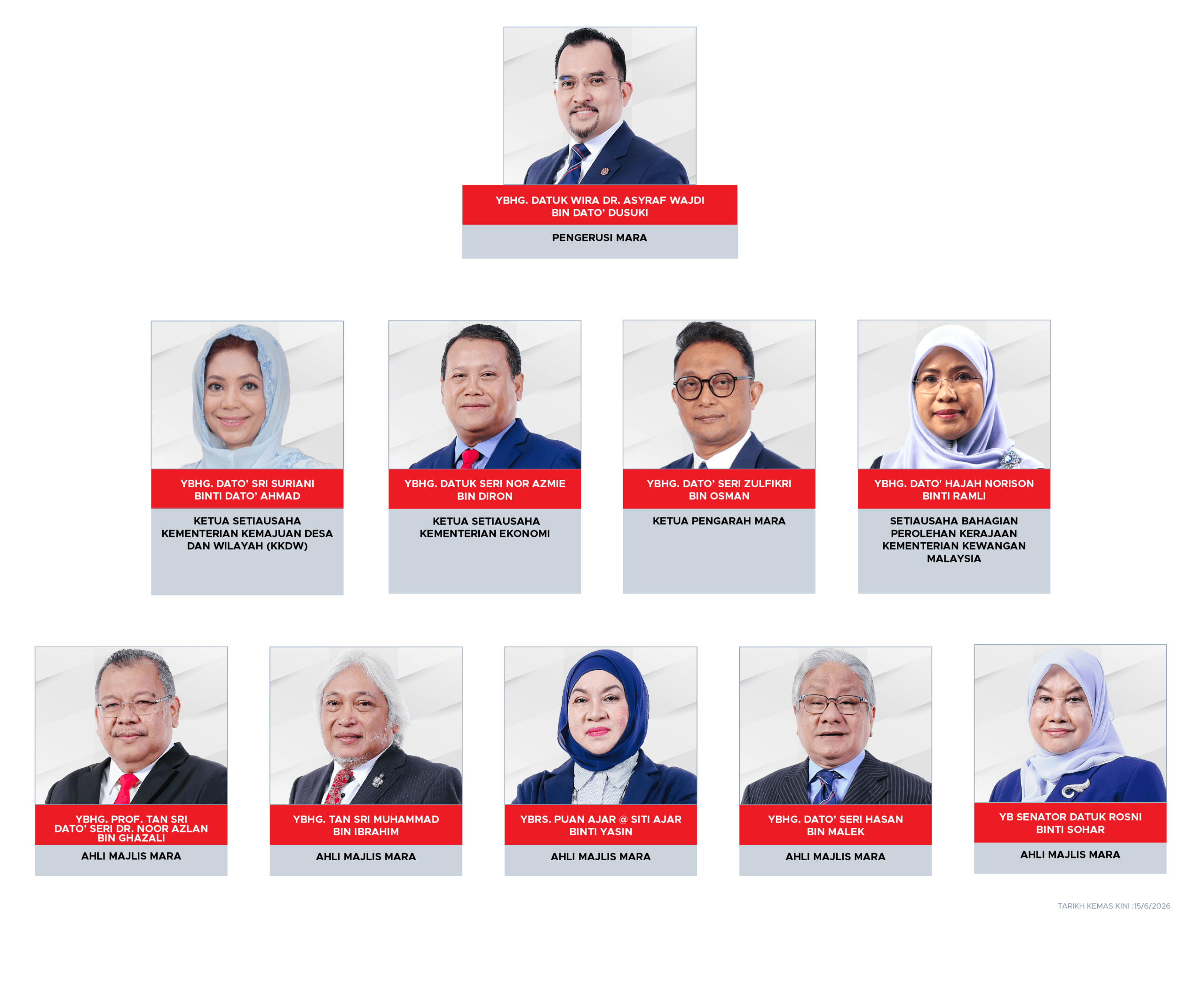 CARTA AHLI MAJLIS 30 JULAI 2026-01 MARA